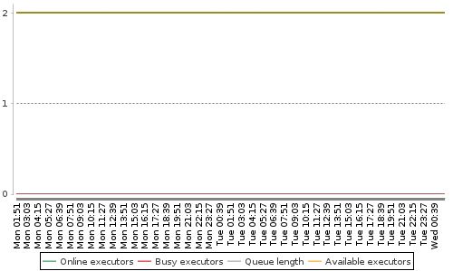 [Load statistics graph]