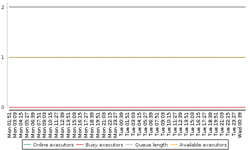 [Load statistics graph]