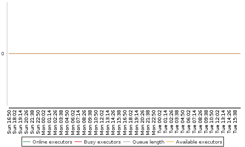 [Load statistics graph]