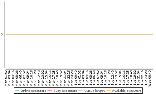 [Load statistics graph]